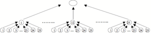 Participism council levels