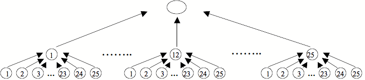 Participism council levels